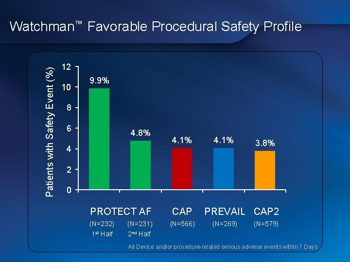 Patients with Safety Event (%) Watchman™ Favorable Procedural Safety Profile 12 10 9. 9%