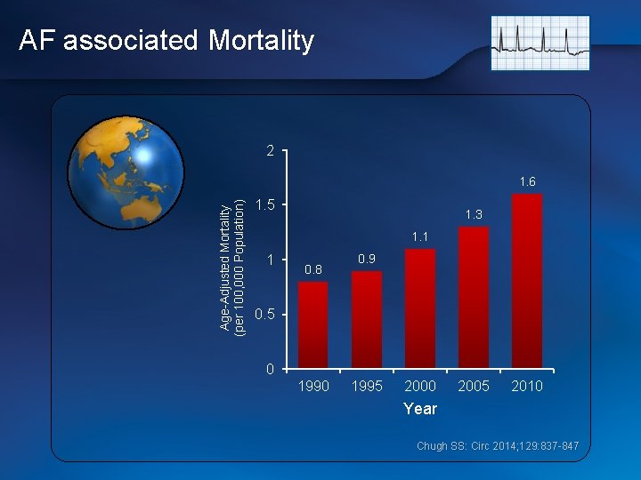 AF associated Mortality 2 Age-Adjusted Mortality (per 100, 000 Population) 1. 6 1. 5