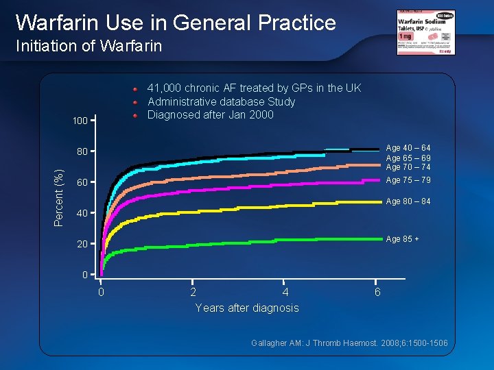 Warfarin Use in General Practice Initiation of Warfarin 41, 000 chronic AF treated by