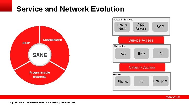 Service and Network Evolution Network Services Service Node All-IP App Server SCP Service Access