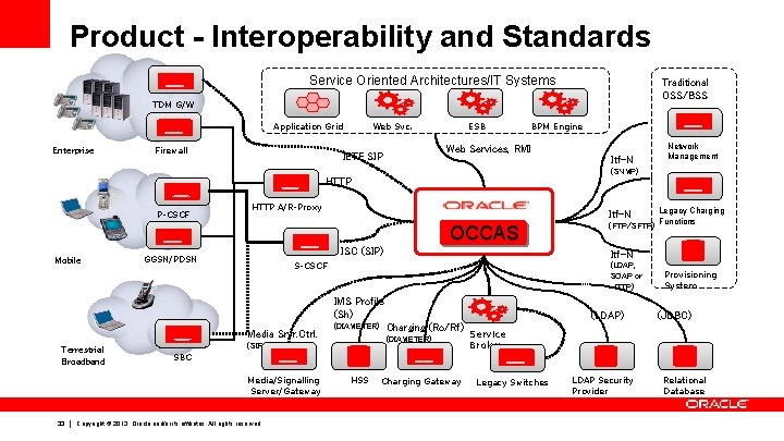 Product - Interoperability and Standards Service Oriented Architectures/IT Systems Traditional OSS/BSS TDM G/W Application