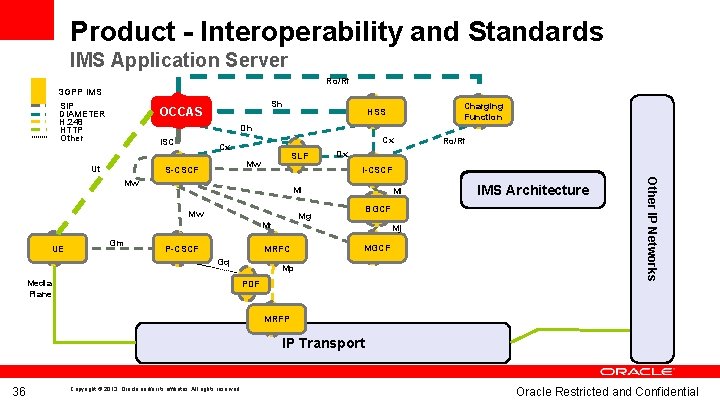 Product - Interoperability and Standards IMS Application Server Ro/Rf 3 GPP IMS SIP DIAMETER