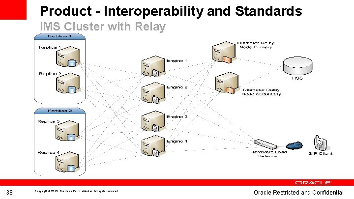 Product - Interoperability and Standards IMS Cluster with Relay 38 Copyright © 2013, Oracle