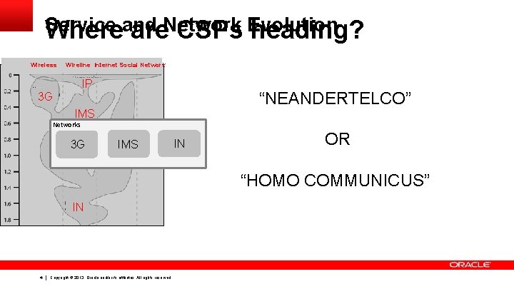 Service Whereand are. Network CSPs Evolution heading? Wireless Wireline Internet Social Network IP 3