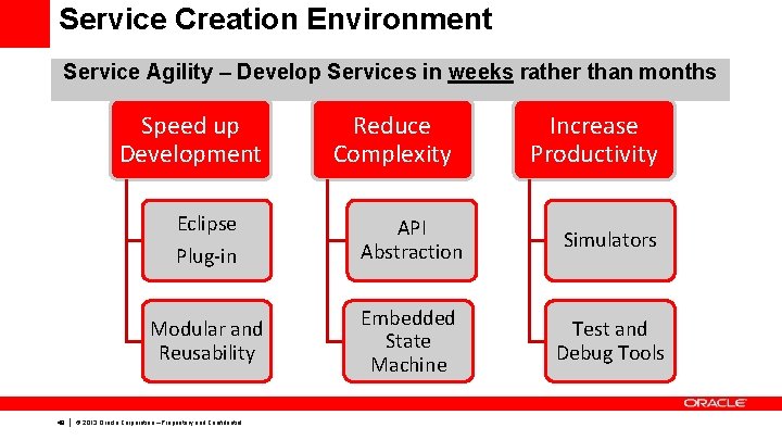 Service Creation Environment Service Agility – Develop Services in weeks rather than months Speed