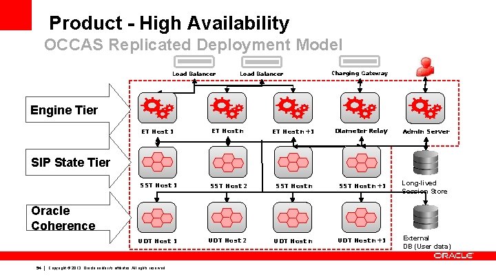 Product - High Availability OCCAS Replicated Deployment Model Load Balancer Charging Gateway Engine Tier