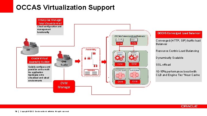 OCCAS Virtualization Support Enterprise Manager Total Cloud Control Cloud configuration and management functionality OCCAS