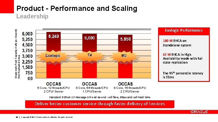 Product - Performance and Scaling Leadership Single node Peak Capacity (Calls per Second) Non-Replicated