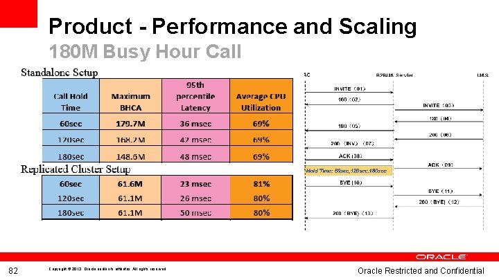Product - Performance and Scaling 180 M Busy Hour Call on Quarter Exa. Logic