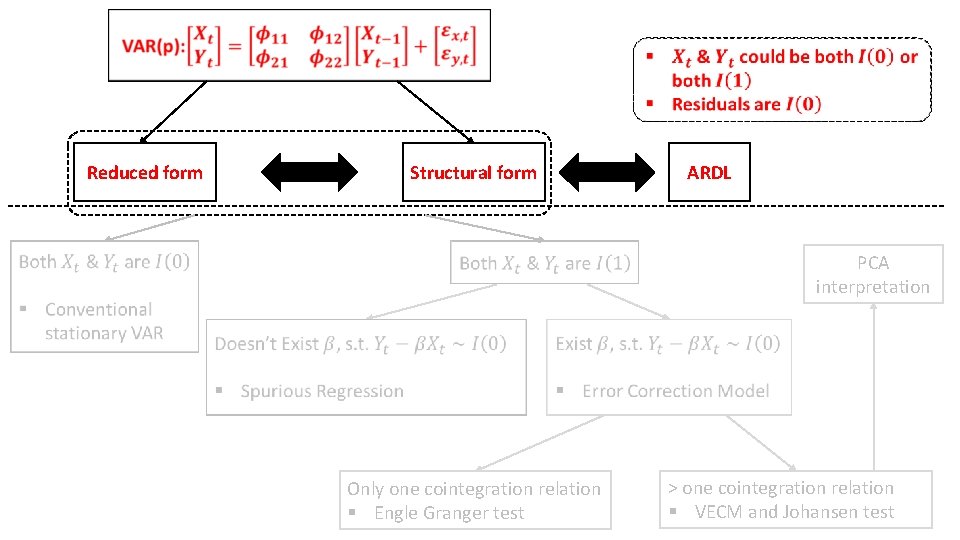Reduced form Structural form ARDL PCA interpretation Only one cointegration relation § Engle Reduced form Structural form ARDL PCA interpretation Only one cointegration relation § Engle