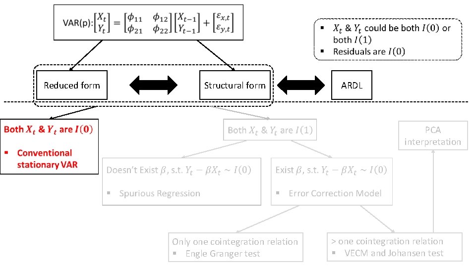 Reduced form Structural form ARDL PCA interpretation Only one cointegration relation § Engle Reduced form Structural form ARDL PCA interpretation Only one cointegration relation § Engle