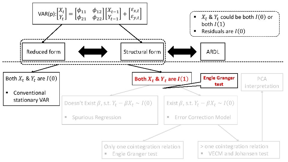 Reduced form Structural form ARDL Engle Granger test PCA interpretation Only one cointegration Reduced form Structural form ARDL Engle Granger test PCA interpretation Only one cointegration