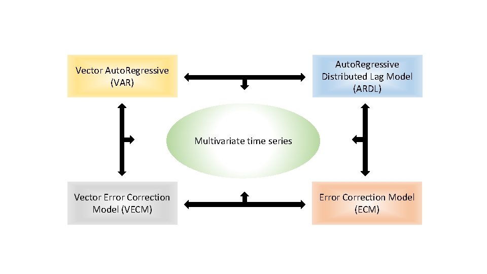 Auto. Regressive Distributed Lag Model (ARDL) Vector Auto. Regressive (VAR) Multivariate time series Vector Auto. Regressive Distributed Lag Model (ARDL) Vector Auto. Regressive (VAR) Multivariate time series Vector