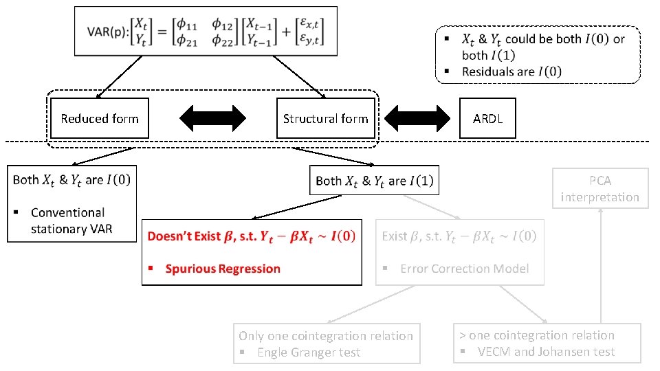 Reduced form Structural form ARDL PCA interpretation Only one cointegration relation § Engle Reduced form Structural form ARDL PCA interpretation Only one cointegration relation § Engle