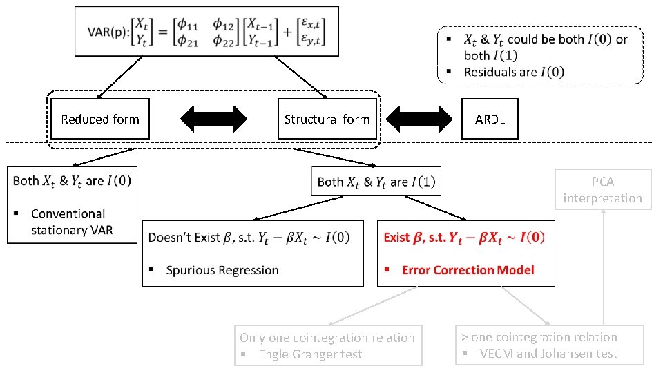 Reduced form Structural form ARDL PCA interpretation Only one cointegration relation § Engle Reduced form Structural form ARDL PCA interpretation Only one cointegration relation § Engle