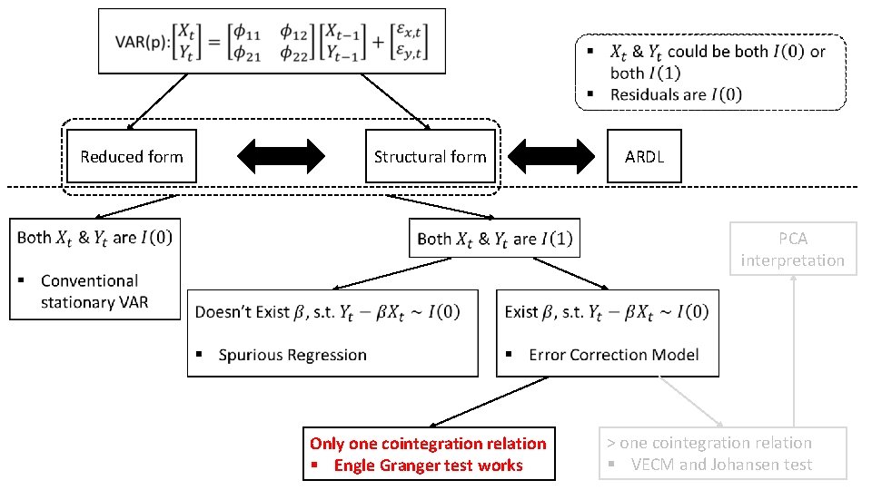Reduced form Structural form ARDL PCA interpretation Only one cointegration relation § Engle Reduced form Structural form ARDL PCA interpretation Only one cointegration relation § Engle
