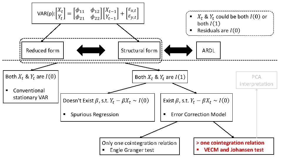 Reduced form Structural form ARDL PCA interpretation Only one cointegration relation § Engle Reduced form Structural form ARDL PCA interpretation Only one cointegration relation § Engle