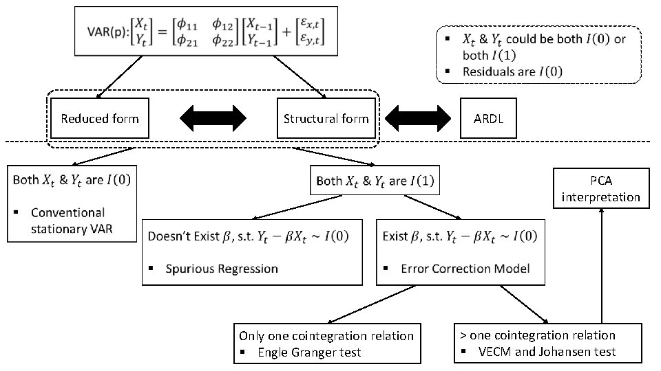 Reduced form Structural form ARDL PCA interpretation Only one cointegration relation § Engle Reduced form Structural form ARDL PCA interpretation Only one cointegration relation § Engle
