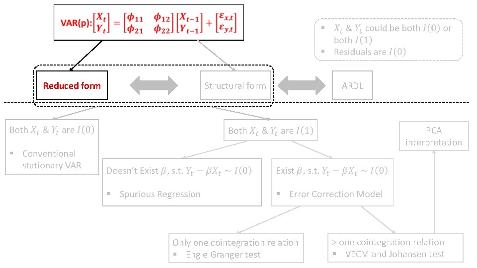Reduced form Structural form ARDL PCA interpretation Only one cointegration relation § Engle Reduced form Structural form ARDL PCA interpretation Only one cointegration relation § Engle