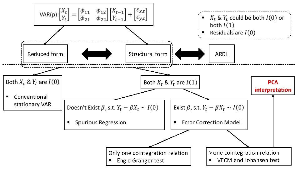 Reduced form Structural form ARDL PCA interpretation Only one cointegration relation § Engle Reduced form Structural form ARDL PCA interpretation Only one cointegration relation § Engle