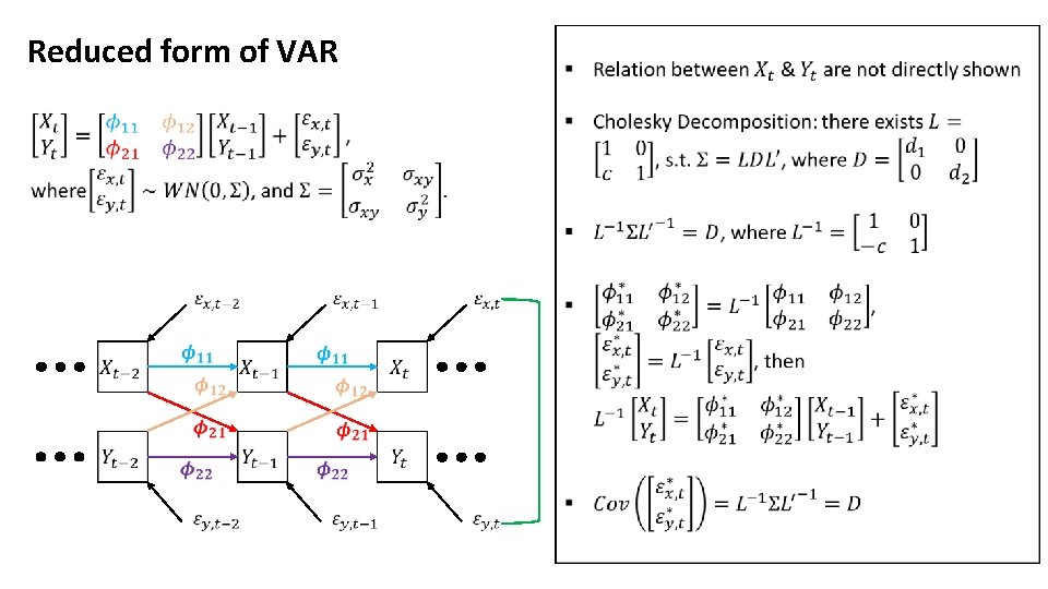 Reduced form of VAR Reduced form of VAR