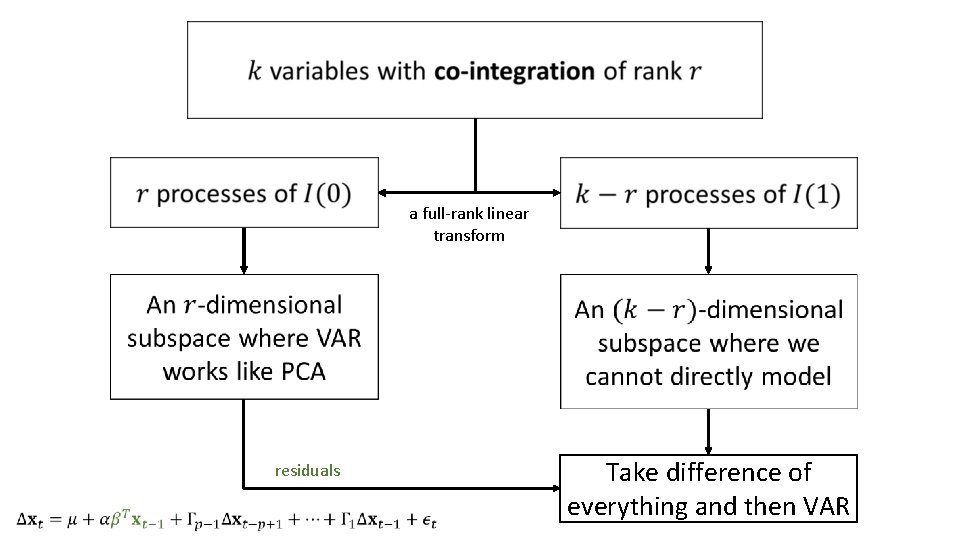 a full-rank linear transform residuals Take difference of everything and then VAR a full-rank linear transform residuals Take difference of everything and then VAR