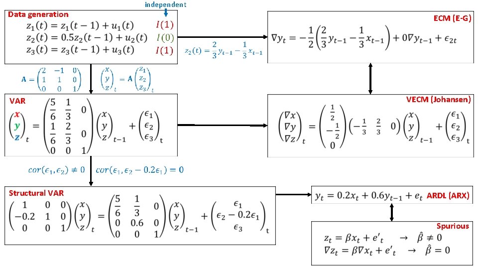 independent Data generation ECM (E-G) VECM (Johansen) VAR Structural VAR ARDL (ARX) Spurious independent Data generation ECM (E-G) VECM (Johansen) VAR Structural VAR ARDL (ARX) Spurious