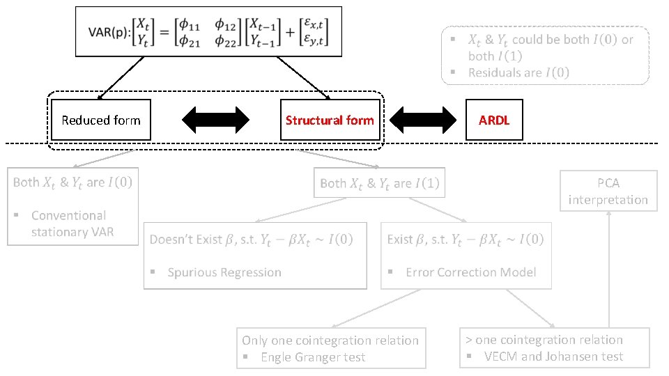 Reduced form Structural form ARDL PCA interpretation Only one cointegration relation § Engle Reduced form Structural form ARDL PCA interpretation Only one cointegration relation § Engle