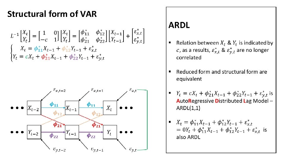 Structural form of VAR Structural form of VAR