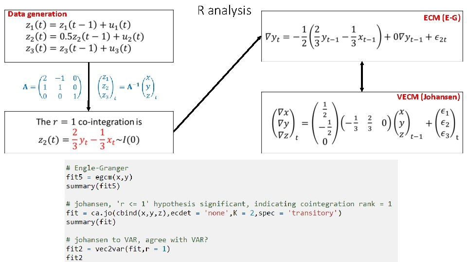 R analysis Data generation ECM (E-G) VECM (Johansen) R analysis Data generation ECM (E-G) VECM (Johansen)