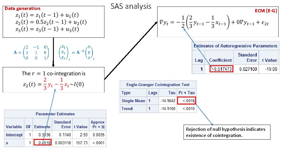 SAS analysis Data generation ECM (E-G) Rejection of null hypothesis indicates existence of cointegration. SAS analysis Data generation ECM (E-G) Rejection of null hypothesis indicates existence of cointegration.