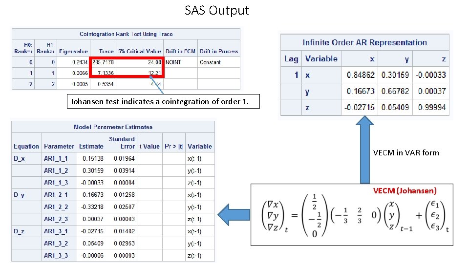 SAS Output Johansen test indicates a cointegration of order 1. VECM in VAR form SAS Output Johansen test indicates a cointegration of order 1. VECM in VAR form