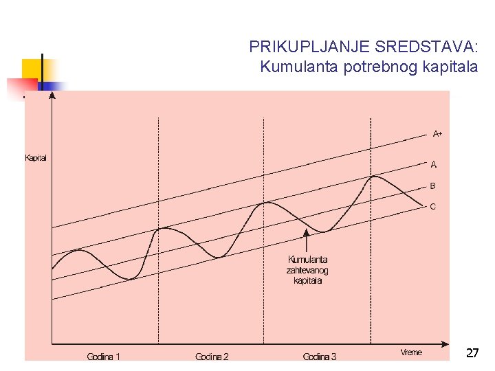 PRIKUPLJANJE SREDSTAVA: Kumulanta potrebnog kapitala 10. 11. 2020. Vukašin Kuč 27 