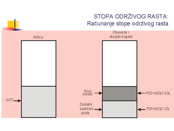 STOPA ODRŽIVOG RASTA: Računanje stope održivog rasta Obaveze i akcijski kapital Aktiva Novi krediti