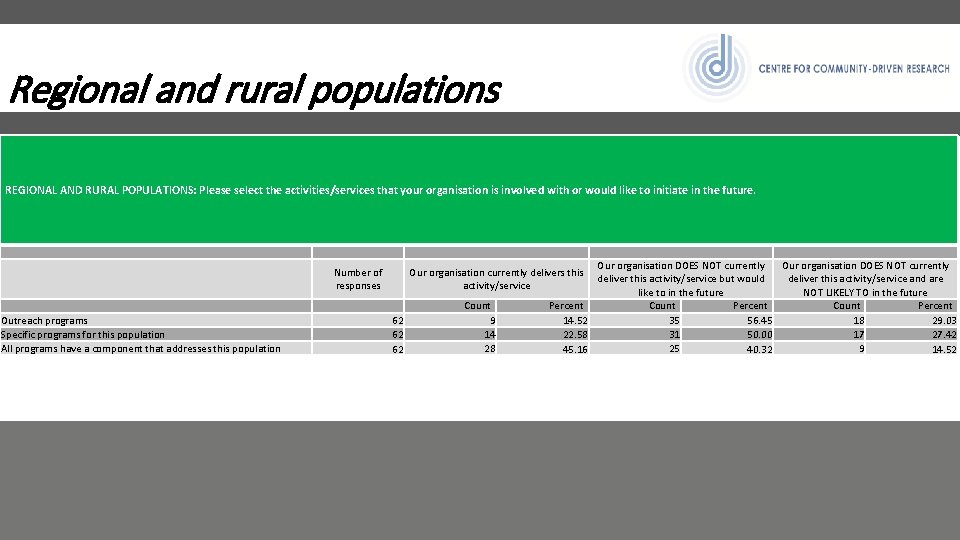 Regional and rural populations REGIONAL AND RURAL POPULATIONS: Please select the activities/services that your