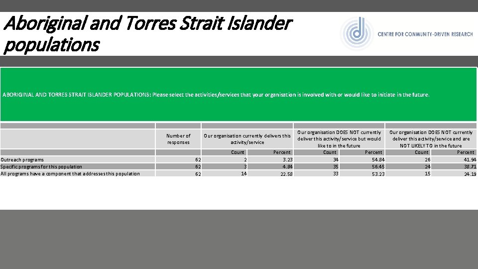 Aboriginal and Torres Strait Islander populations ABORIGINAL AND TORRES STRAIT ISLANDER POPULATIONS: Please select