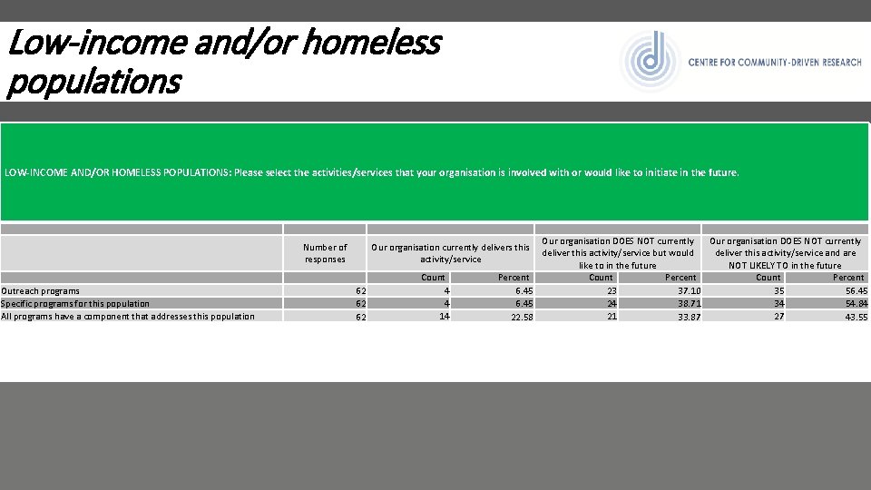 Low-income and/or homeless populations LOW-INCOME AND/OR HOMELESS POPULATIONS: Please select the activities/services that your