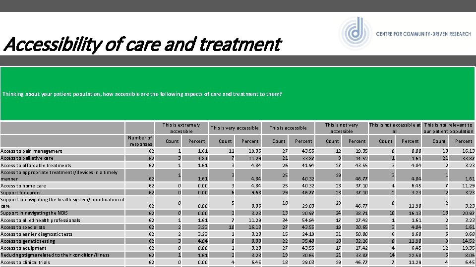 Accessibility of care and treatment Thinking about your patient population, how accessible are the