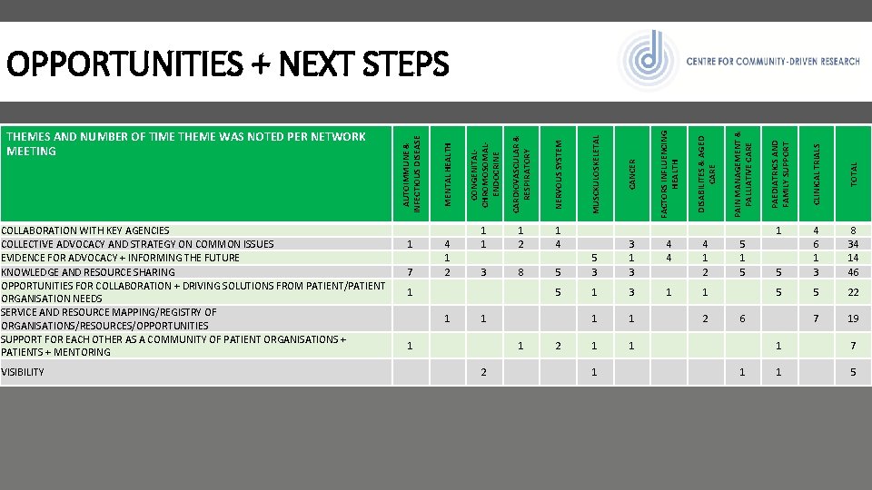 OPPORTUNITIES + NEXT STEPS AUTOIMMUNE & INFECTIOUS DISEASE MENTAL HEALTH CONGENITALCHROMOSOMALENDOCRINE CARDIOVASCULAR & RESPIRATORY