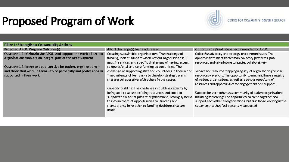 Proposed Program of Work Pillar 1: Strengthen Community Actions Proposed APON Program Outcome(s) Outcome