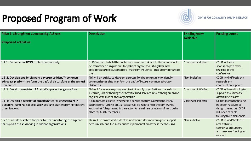 Proposed Program of Work Pillar 1: Strengthen Community Actions Description Existing/new initiative Funding source