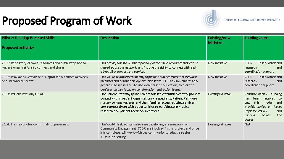 Proposed Program of Work Pillar 2: Develop Personal Skills Description Existing/new initiative Funding source