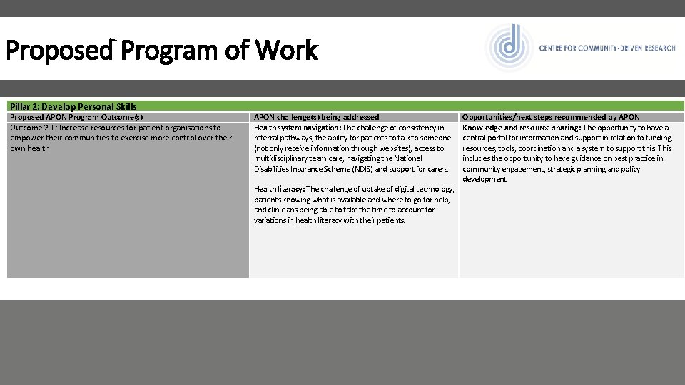 Proposed Program of Work Pillar 2: Develop Personal Skills Proposed APON Program Outcome(s) Outcome