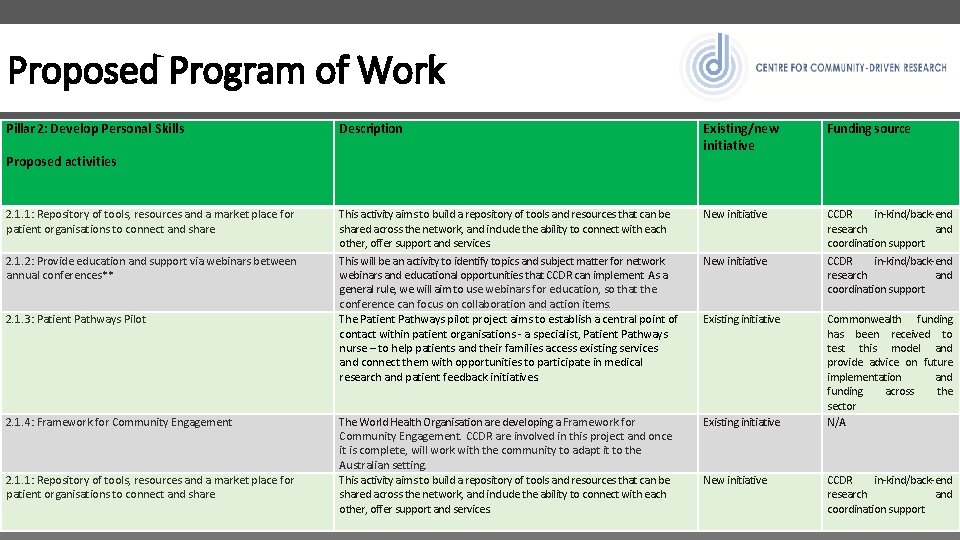 Proposed Program of Work Pillar 2: Develop Personal Skills Description Existing/new initiative Funding source