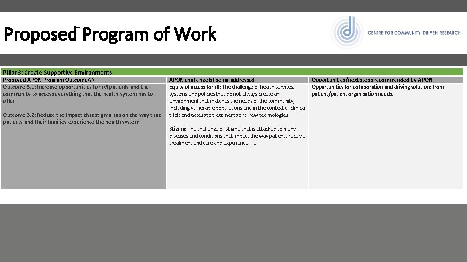 Proposed Program of Work Pillar 3: Create Supportive Environments Proposed APON Program Outcome(s) Outcome