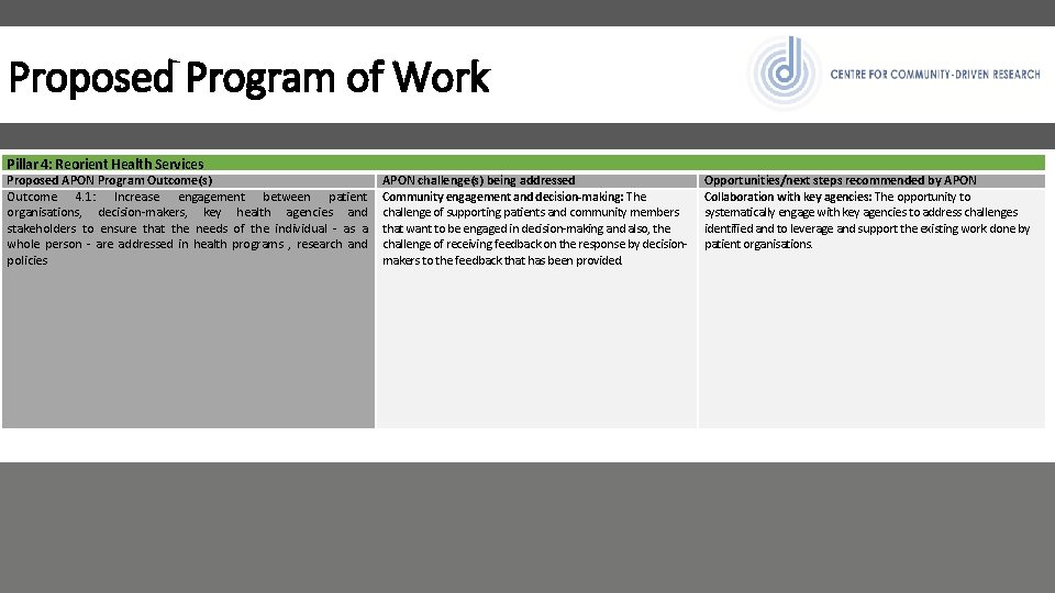 Proposed Program of Work Pillar 4: Reorient Health Services Proposed APON Program Outcome(s) Outcome