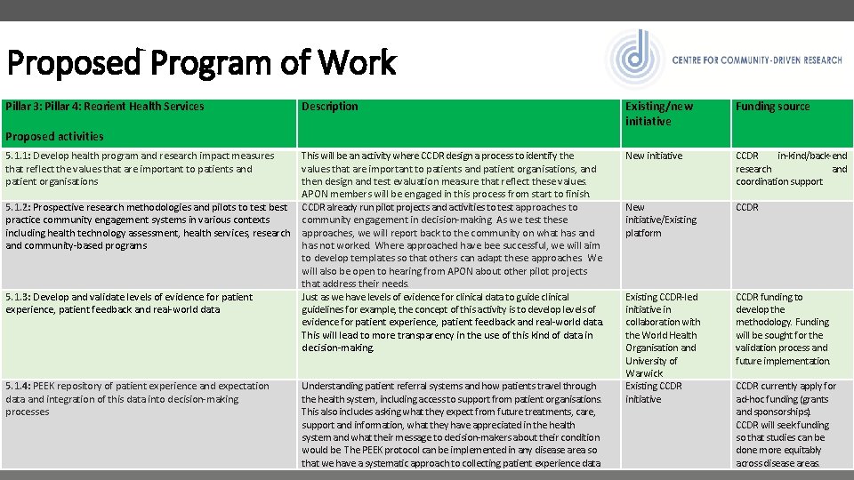 Proposed Program of Work Pillar 3: Pillar 4: Reorient Health Services Description Proposed activities