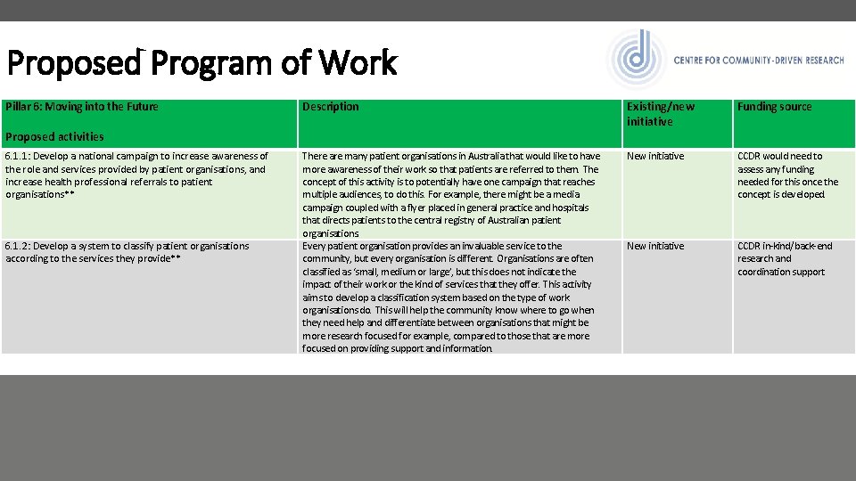 Proposed Program of Work Pillar 6: Moving into the Future Description Existing/new initiative Funding