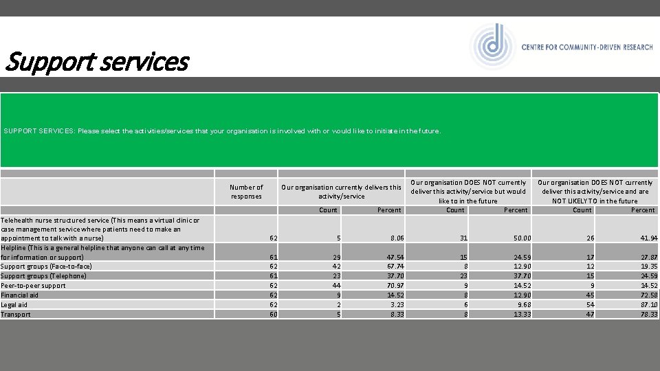 Support services SUPPORT SERVICES: Please select the activities/services that your organisation is involved with