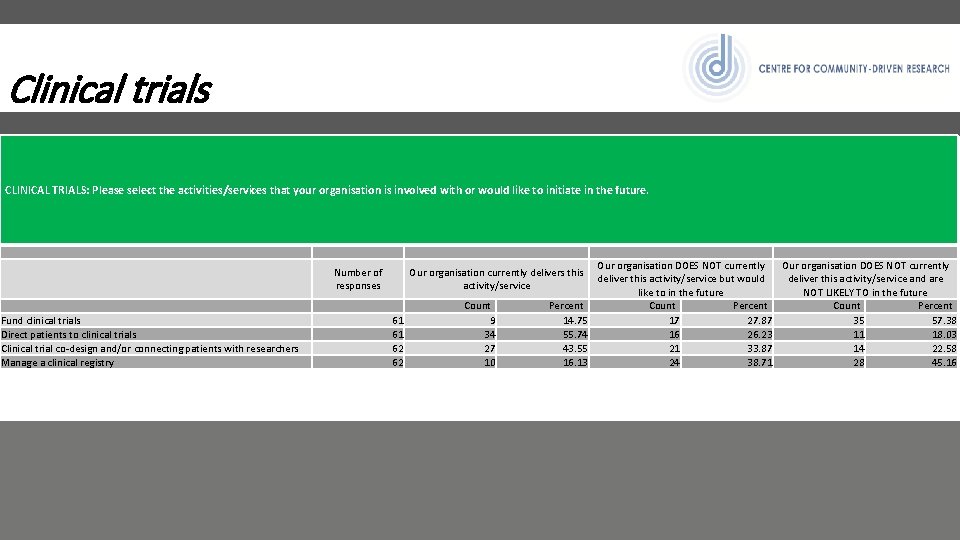 Clinical trials CLINICAL TRIALS: Please select the activities/services that your organisation is involved with